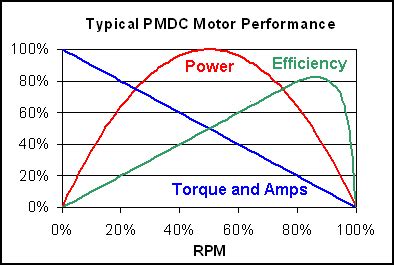 What RPM is most efficient?