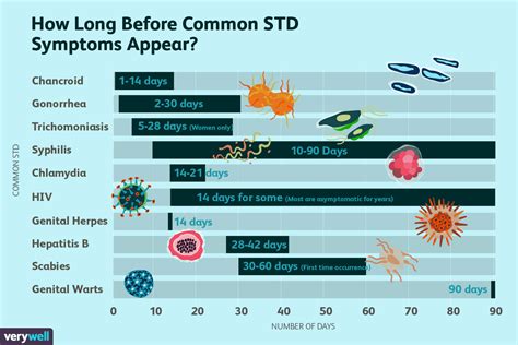 What STD can show up 10 years later?