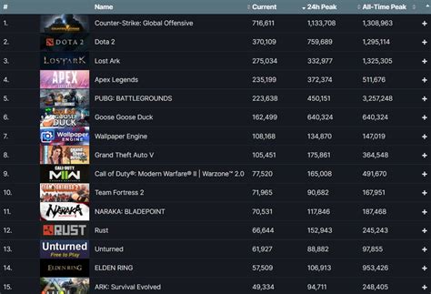 What Steam game has the most players?