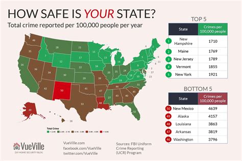 What US state has the highest crime rate?