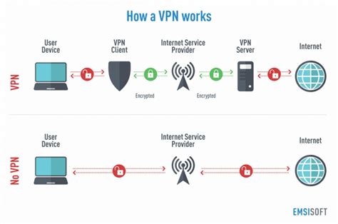 What VPN does not track you?