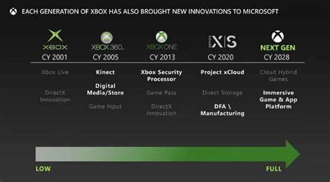 What Xbox will come out in 2028?