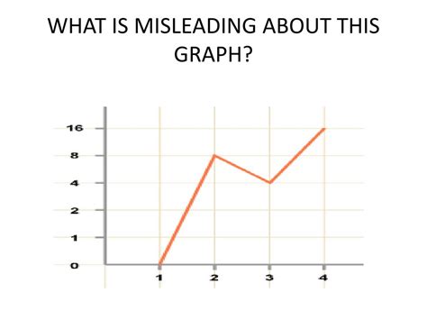 What about the graph is most potentially misleading?