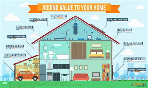 What adds most value to a house UK?