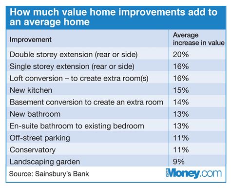 What adds the most home value?