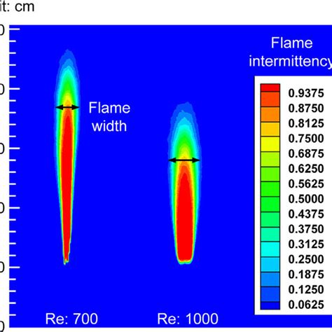 What affects flame length?