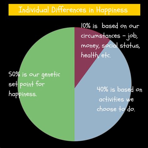 What affects happiness?