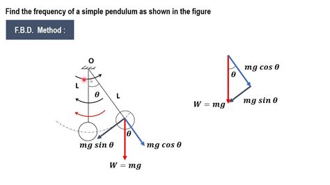What affects the natural frequency of a pendulum?
