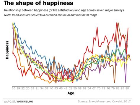 What age are men most happiest?