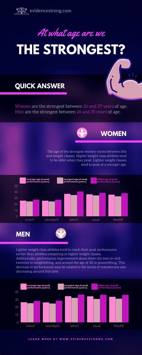 What age are men strongest?