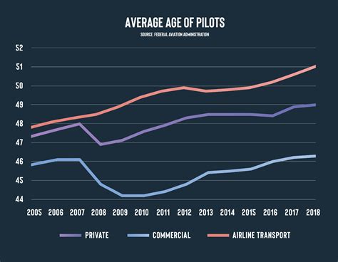 What age are most airline pilots?