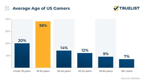 What age are most gamers?