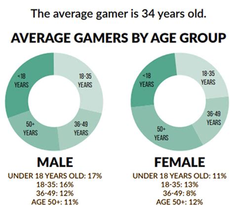 What age are most online gamers?