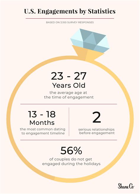 What age are most people engaged?