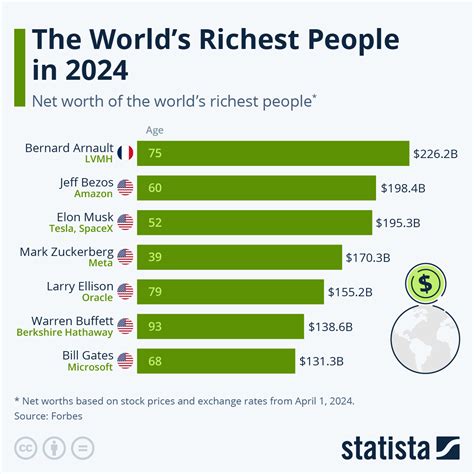 What age are you the richest?