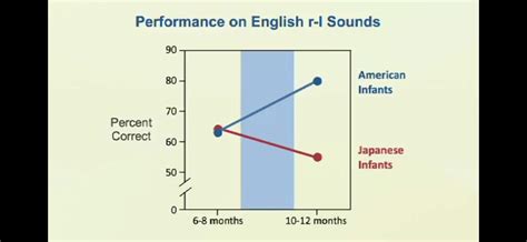 What age can you learn a language without an accent?