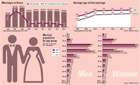 What age do Korean get married?