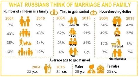 What age do Russians marry?