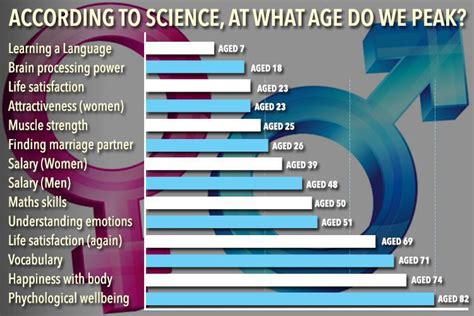 What age do females peak physically?