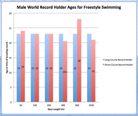 What age do men peak in swimming?