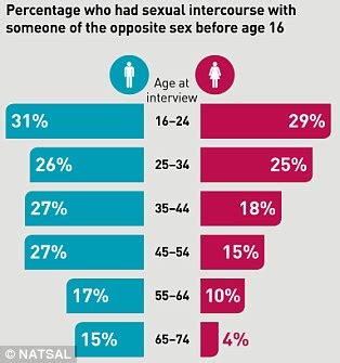 What age do most boys start having sex?