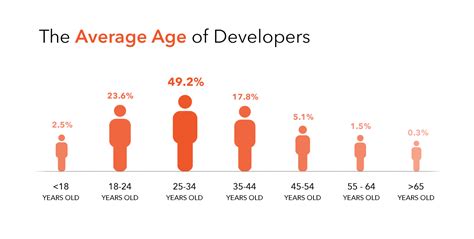 What age do most coders start?