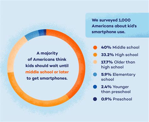 What age do most kids get a device?