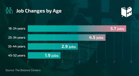 What age do most people change careers?