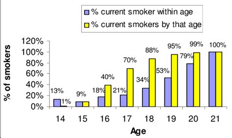 What age do most smokers start?