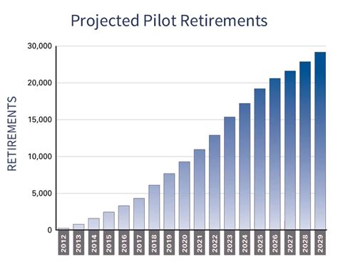 What age do pilots retire?