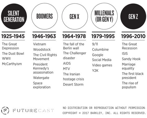 What age does Gen Z end at?