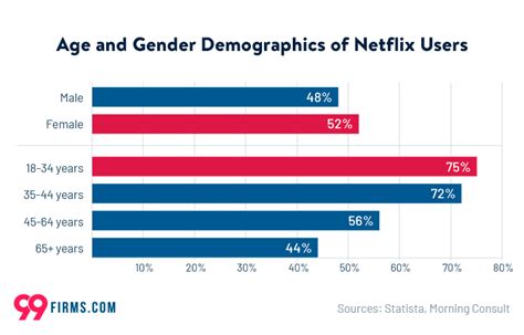 What age does Netflix hire?