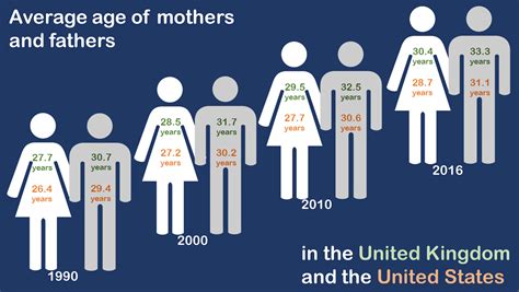 What age does having children get easier?