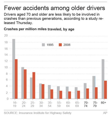 What age drivers are the riskiest?