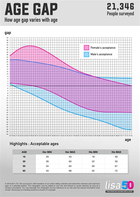 What age gap is acceptable at 18?