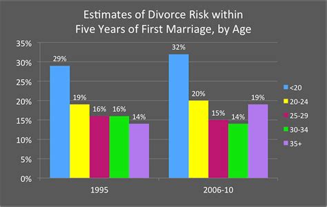 What age gap is least likely to divorce?