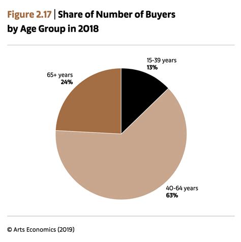 What age group buys the most art?