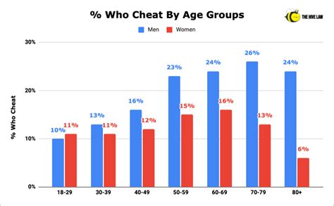 What age group cheats the most?