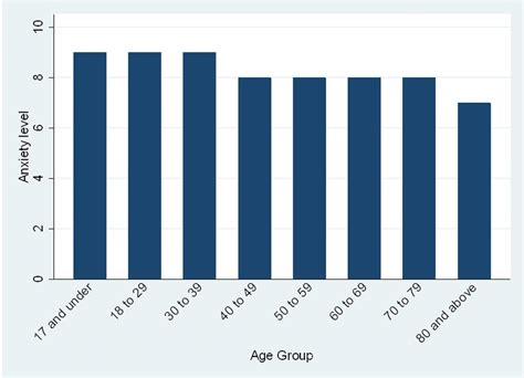 What age group has most anxiety?