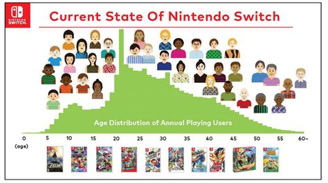 What age group is Nintendo Switch for?