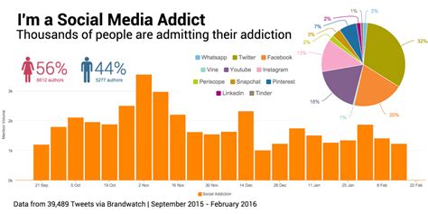 What age group is most addicted to social media?