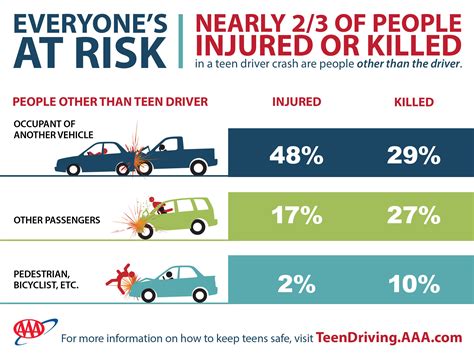 What age group is most at risk on the road?