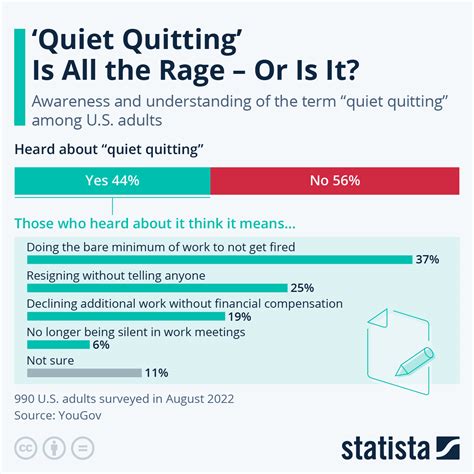 What age group is quiet quitting?