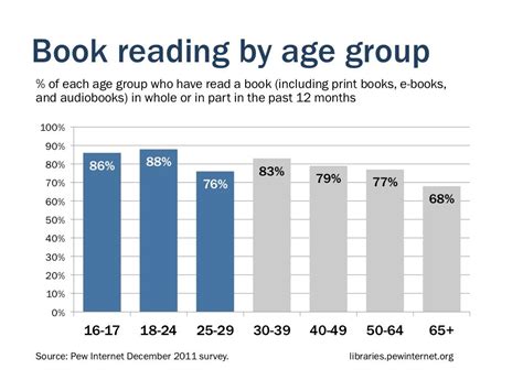 What age group of people read the most?