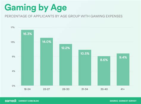 What age group plays the most games?