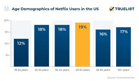 What age group uses Netflix the most?