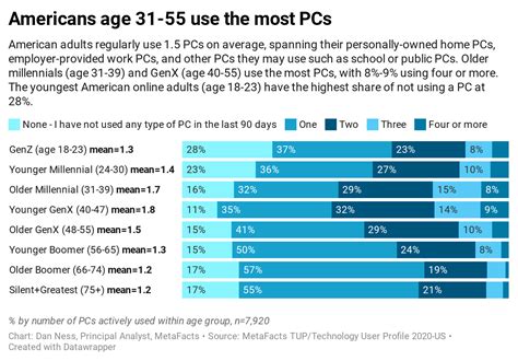 What age group uses Threads?