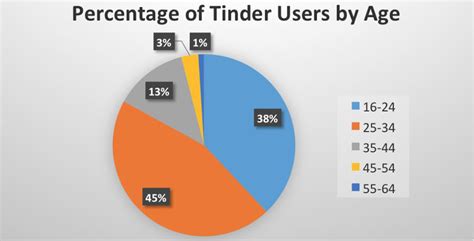 What age group uses Tinder?