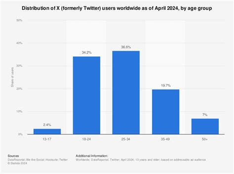 What age group uses Twitter the most?