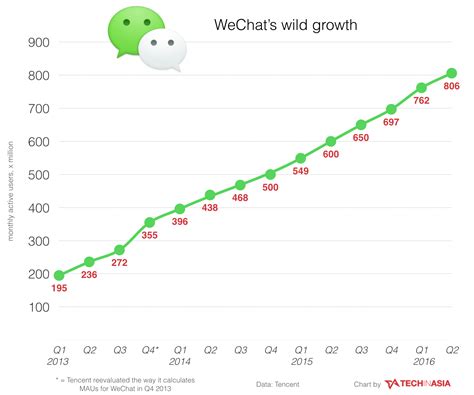What age group uses WeChat?